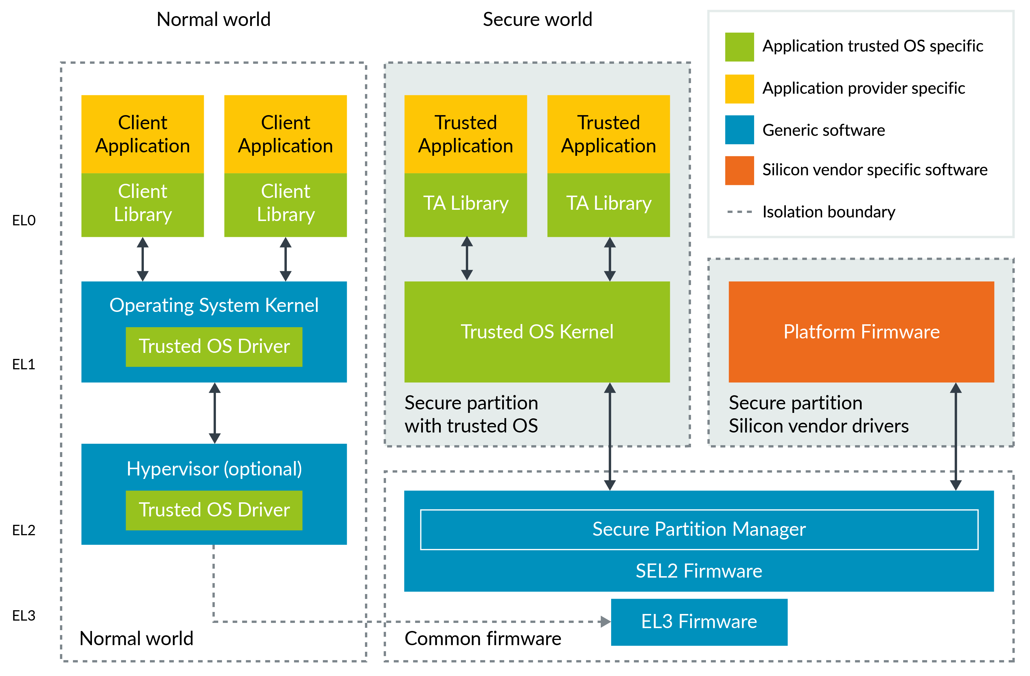 Architectures Secure virtualization Arm Developer
